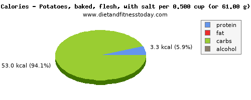 arginine, calories and nutritional content in baked potato